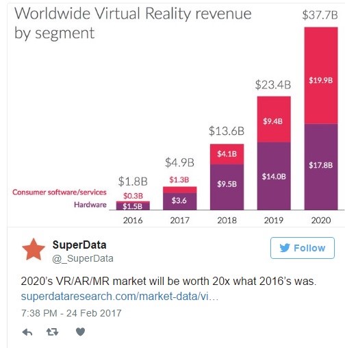 Согласно данным доклада компании Superdata, уже через три года рынок виртуальной реальности можно будет оценить примерно в 38 млрд. долларов. По сравнению с 2016 годом, цифра увеличилась минимум в 20 раз, что не может не радовать. Такое активное развитие программного и аппаратного обеспечение открывает отличные возможности для многих участников рынка в 2017 году. По мнению аналитиков, только уровень продажи шлемов Google Daydream достигнет в этом году отметки около 7 млн. экземпляров. Фундаментальные статистические исследования также говорят о том, что консольные гарнитуры используют 52 % мужчин и 48 % женщин. Мужчины больше предпочитают игровую индустрию, тогда как для женщин гарнитуры открывают новые возможности в быту. Наиболее активным рынок станет в Северной Америке. Ожидается увеличение дохода на 1 млрд. долларов, что на целых 300 млн. больше аналогично периода в 2016 году. Голдмен Сачс также отметил, что к 2025 году показатель в сфере виртуальной реальности в СШ может спокойно перейти за отметку 80 млрд. долларов. Причем, аппаратное обеспечение будет иметь лидирующие позиции. Но Марк Цукерберг считает эти цифры преувеличенными, так как для полного раскрытия игровой индустрии понадобится еще хотя бы 10 лет. Но результаты будут достигнуты 100 %.