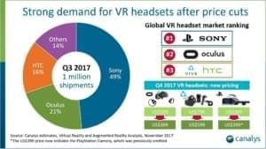 В третьем квартале 2017 года продано более 1млн VR гарнитур