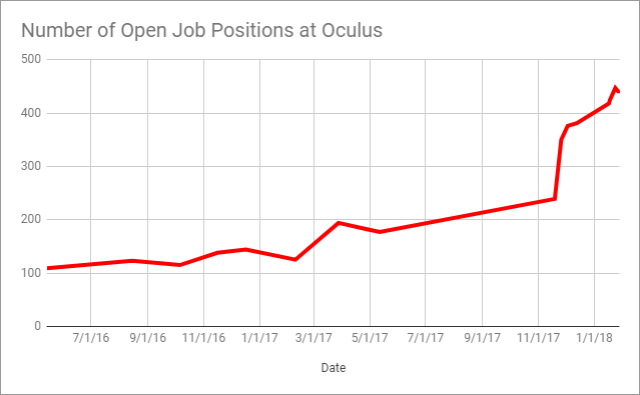 Oculus увеличивает количество рабочих мест
