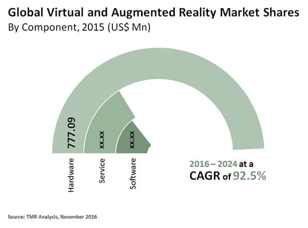 Аналитики оценивают будущий VR и AR рынок в $547 миллиардов