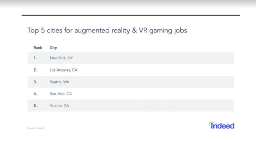 VR/AR и гейминг создают массу рабочих мест