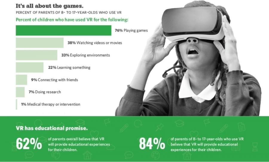 Ученые говорят о потенциальных рисках использования VR детьми
