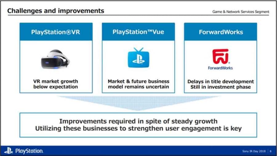 Глава Playstation разочарован рынком VR, но отказываться от него не намерен