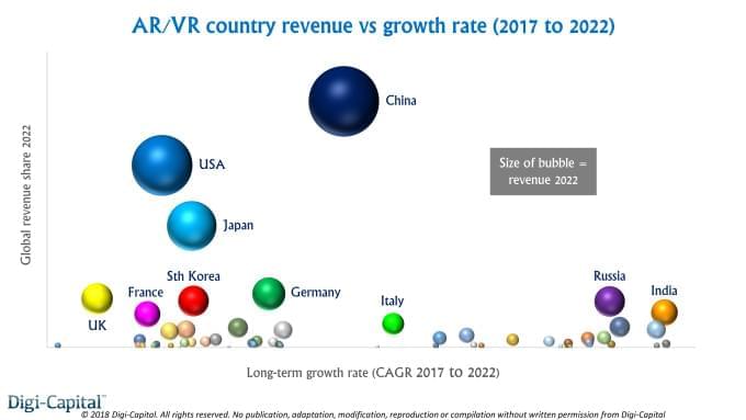 В долгосрочной перспективе Китай может обойти Америку в AR / VR сфере