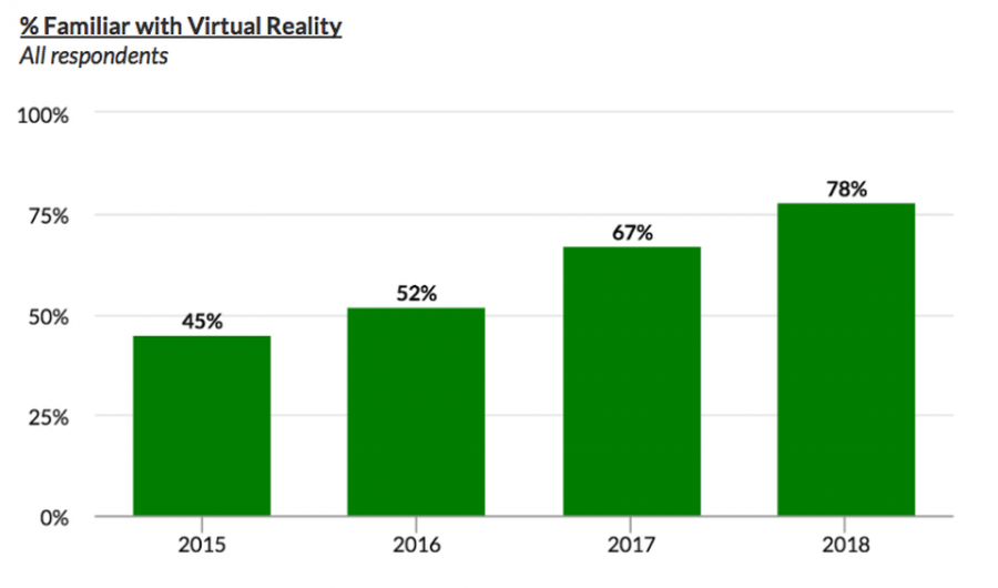 77% пользователей виртуальной реальности хотят больше социальных функций и возможностей для VR