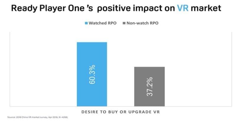 HTC: Ready Player One на 23% повысил интерес китайцев к покупке VR продукции