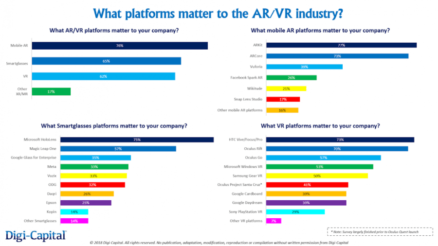 Неужели война AR/VR платформ уже выиграна и определены победители?