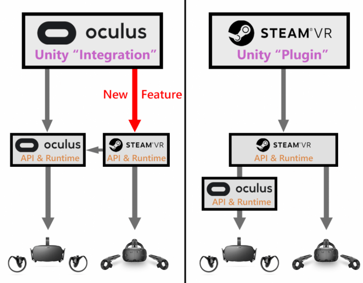 Oculus упростил для разработчиков Unity портирование игр с Rift на HTC Vive