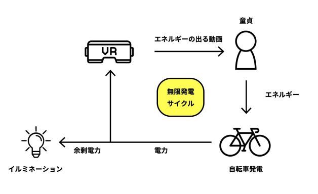 Японцы используют велотренажеры и VR порно для выработки электроэнергии