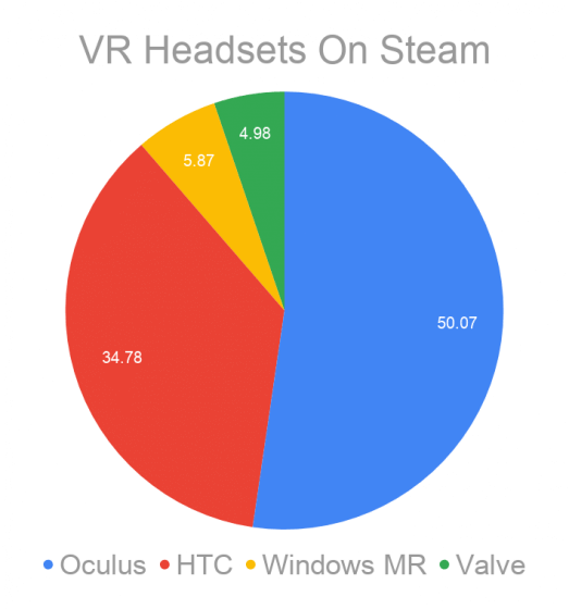 Статистика использования VR-устройств в сервисе Steam