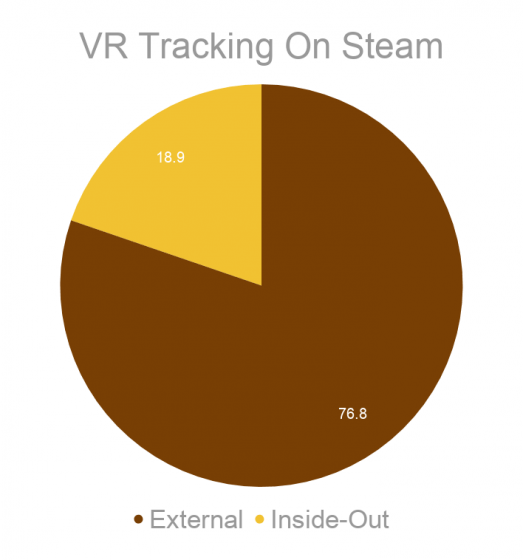 Статистика использования VR-устройств в сервисе Steam