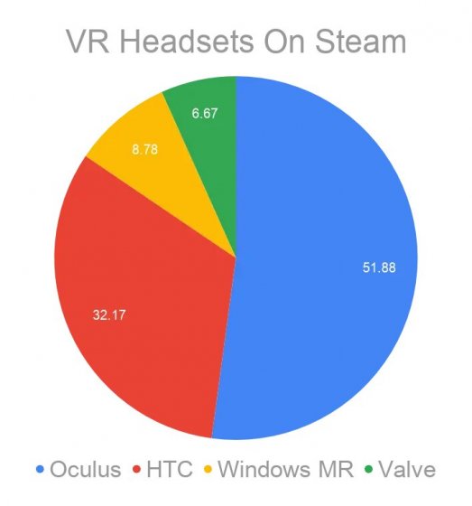 Данные Steam по использованию VR