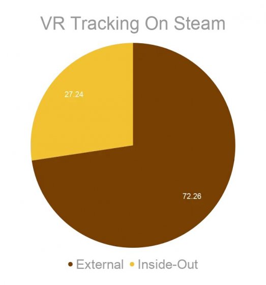 Данные Steam по использованию VR