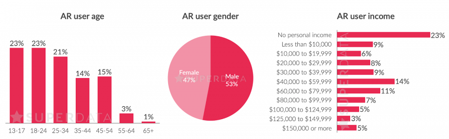 61% процент пользователей делятся AR-рекламой 