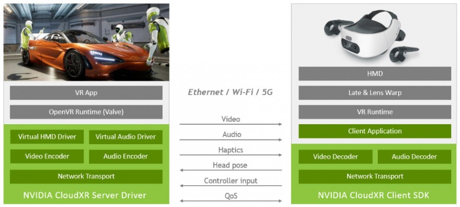 NVIDIA запускает CloudXR 1.0 SDK для потоковой передачи AR/VR-контента через облако