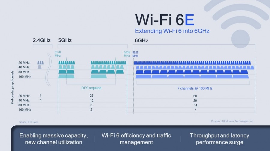 Qualcomm представила новые чипы Wi-Fi 6E с минимальной задержкой VR-контента