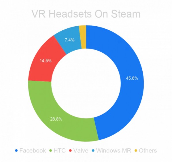 Свежий отчет Steam за июль. Valve Index популярнее, чем Oculus Rift