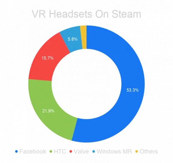 Доля пользователей VR-гарнитур Facebook в SteamVR стала выше 50%