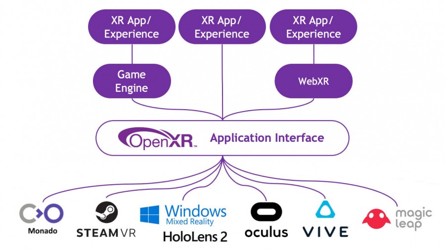 SteamVR объявил о полной поддержке единого VR-стандарта OpenXR 1.0