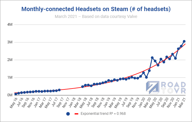 Новый рекорд Steam - 3 млн VR-гарнитур