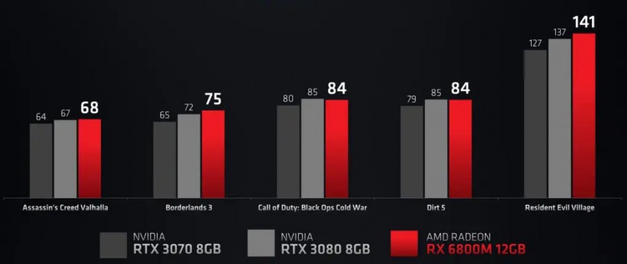 AMD представила три новых графических чипа на архитектуре  RDNA 2