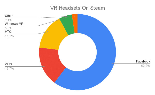 Треть всех VR-пользователей в Steam используют Oculus Quest 2