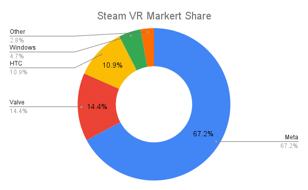 Отчет SteamVR за февраль 2022 года