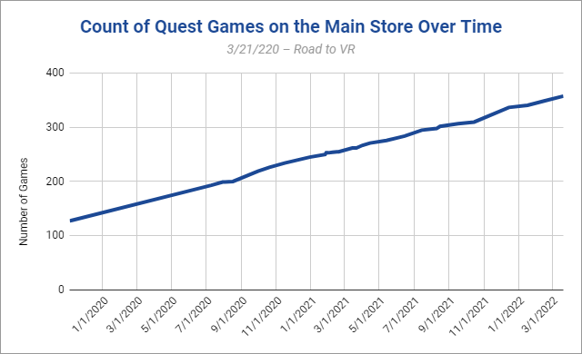 124 VR-приложения для Quest заработали более 1 млн $