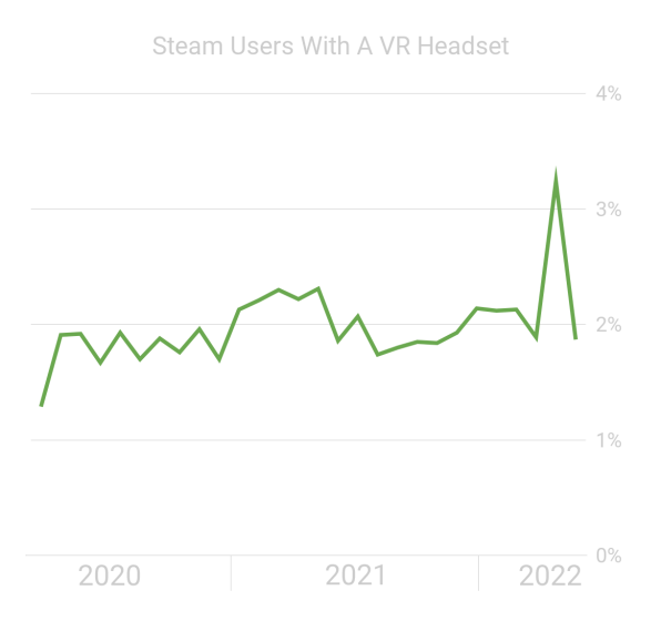 Отчет SteamVR за июнь 2022 года. Аномалия исчезла