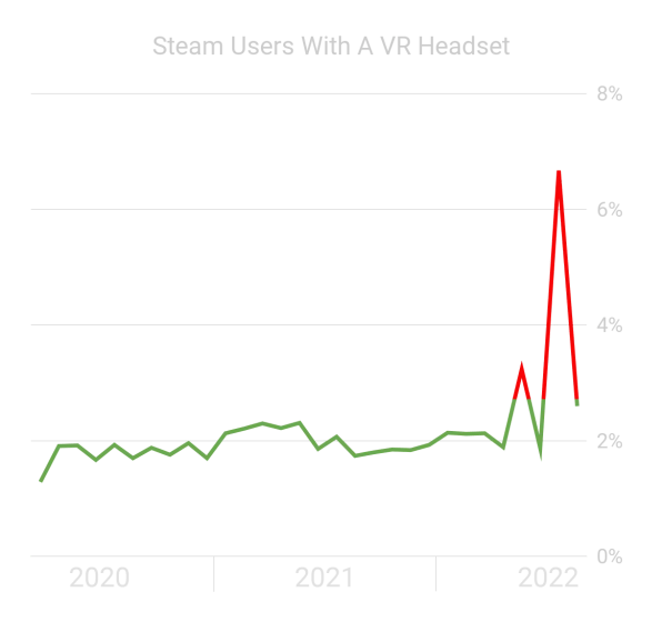 Отчет SteamVR за август 2022 года. Аномалии продолжаются