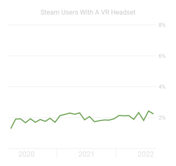 Valve исправила ошибки в статистике VR-гарнитур на платформе Steam