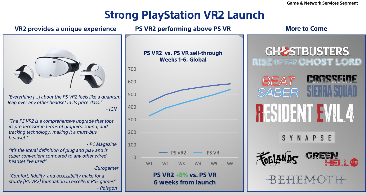 Sony подтверждает, что к апрелю было продано 600 000 единиц PSVR 2