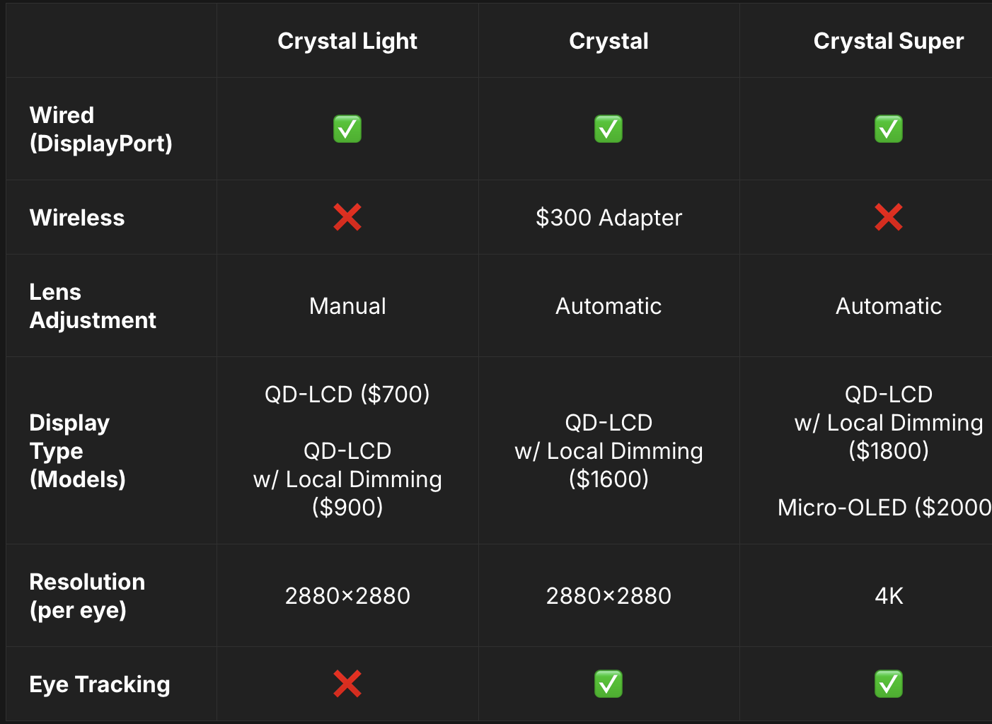 Pimax анонсирует новые проводные VR-гарнитуры для ПК: Crystal Light за 700$ и Crystal Super за 1800$