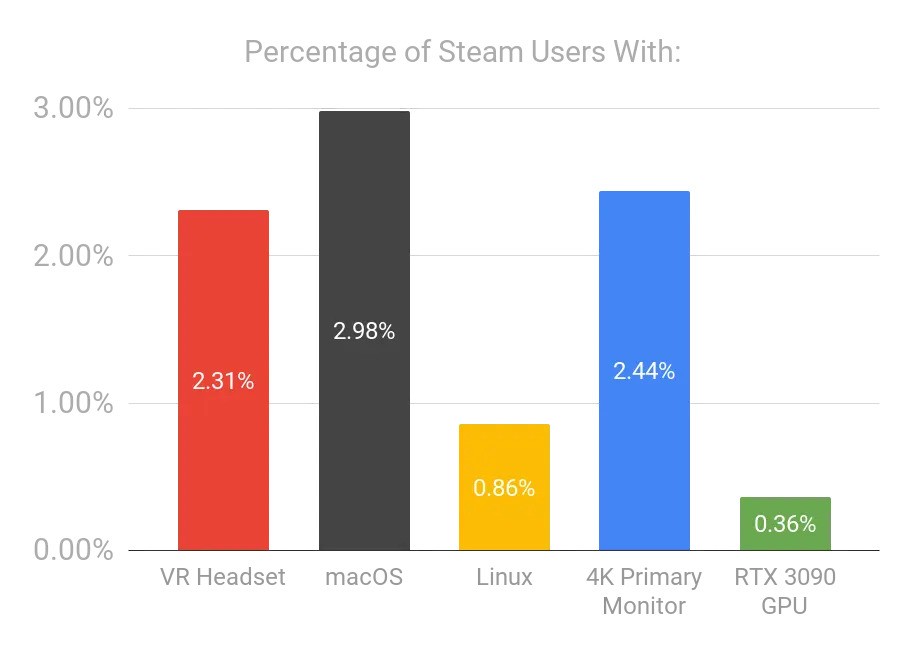 Отчет Steam за май 2021 года: новый рекорд