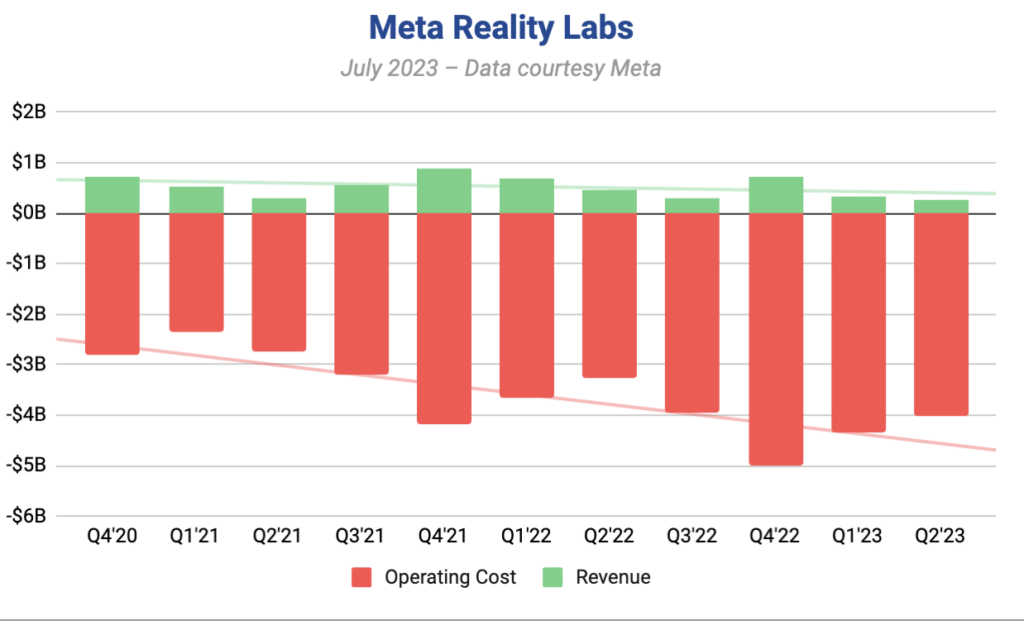 Выручка Meta* XR снизилась на 39% из-за снижения продаж Quest 2