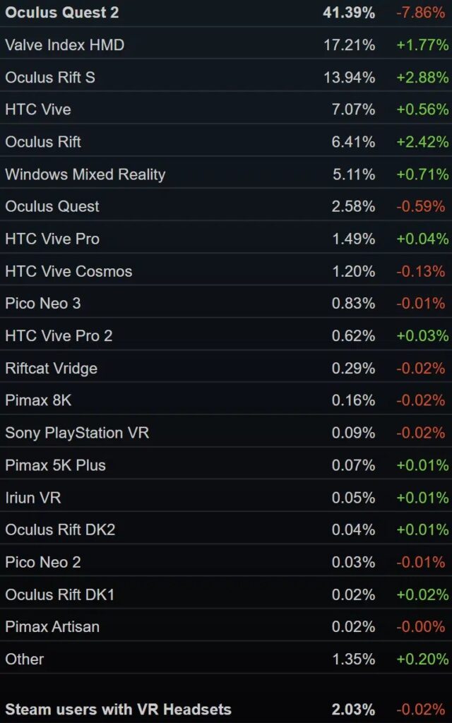 Отчет SteamVR за сентябрь 2022 года. Quest 2 падает на 7%